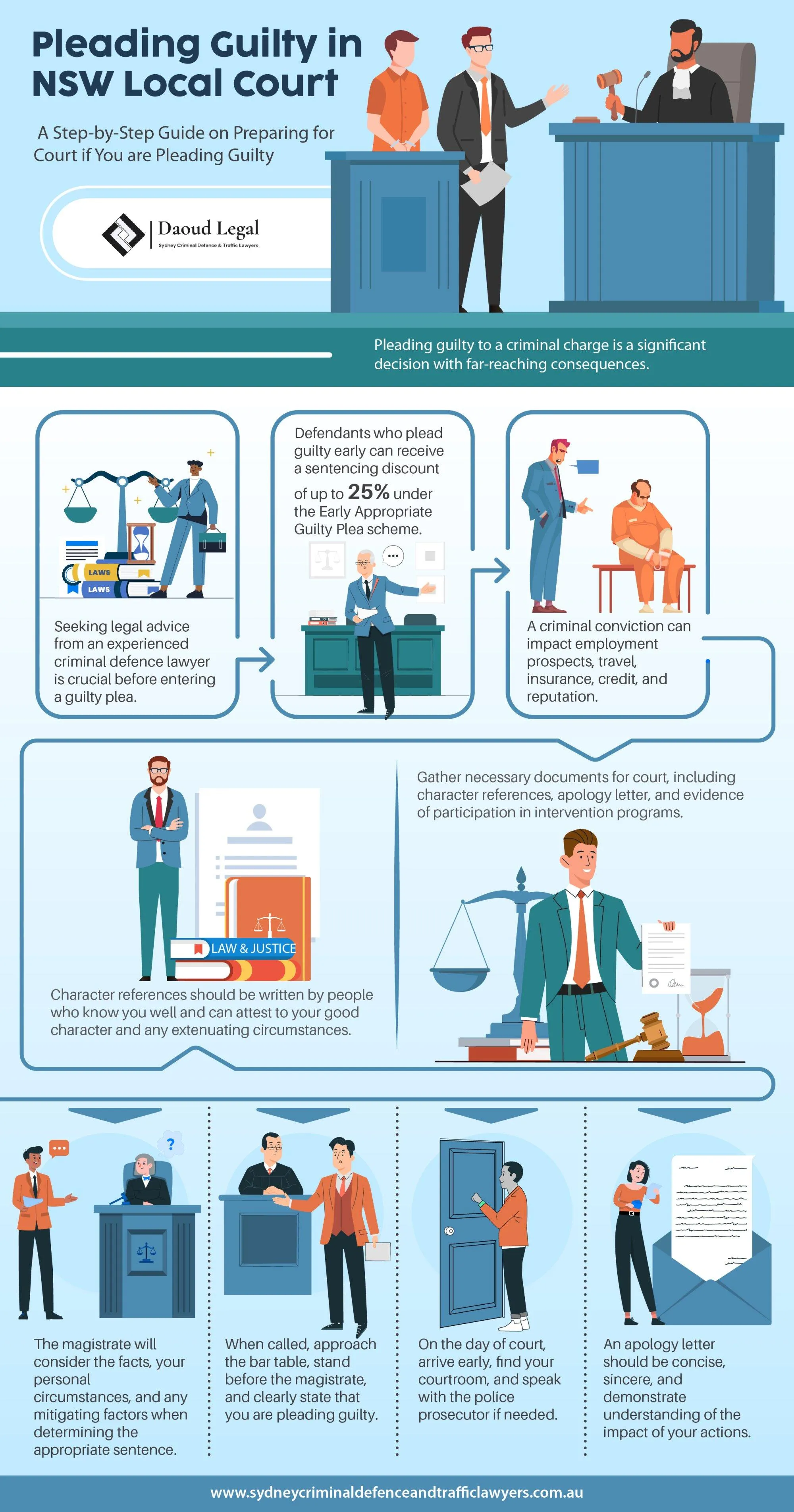 An Infographic Guide to Pleading Guilty in NSW Local Court An Infographic Guide to Pleading Guilty in NSW Local Court