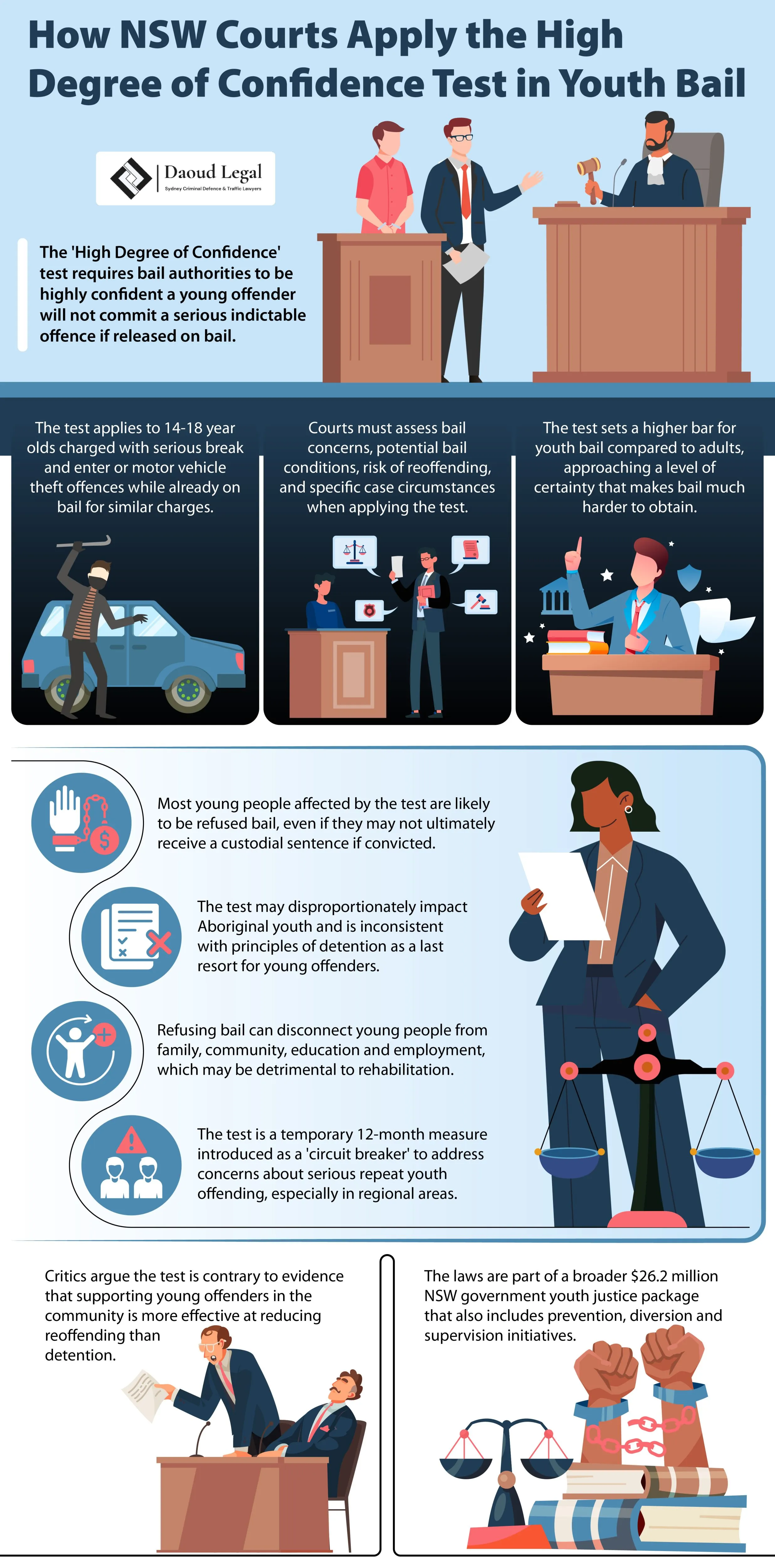 Infographic: How NSW Courts Apply the High Degree of Confidence Test in Youth Bail by Daoud Legal Sydney Criminal Defence & Traffic Lawyers Infographic: How NSW Courts Apply the High Degree of Confidence Test in Youth Bail by Daoud Legal Sydney Criminal Defence & Traffic Lawyers